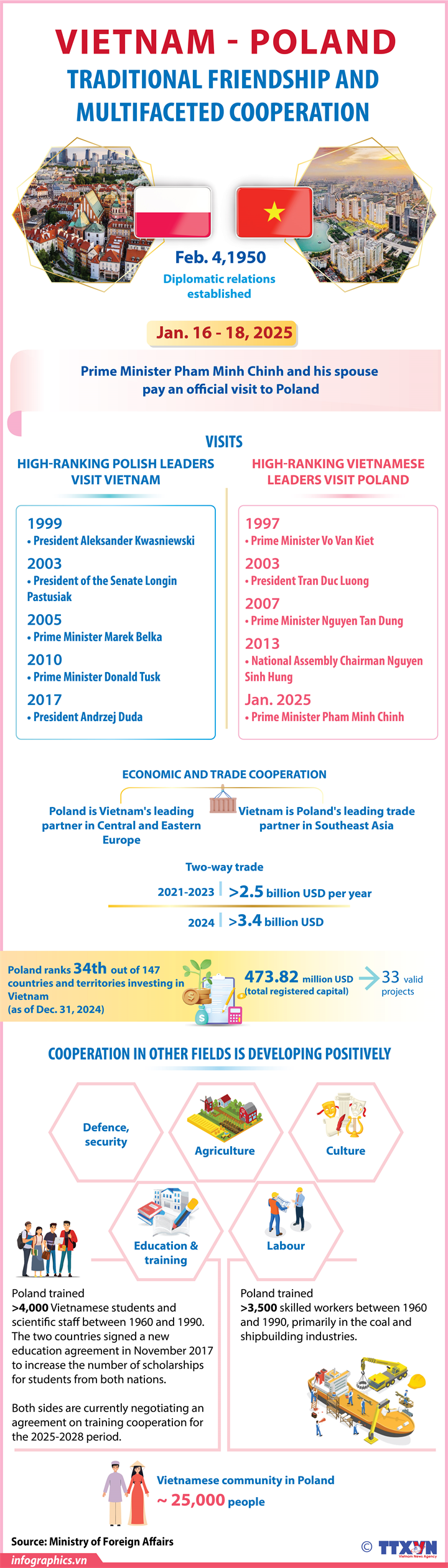 Vietnam-Poland traditional friendship and multifaceted cooperation