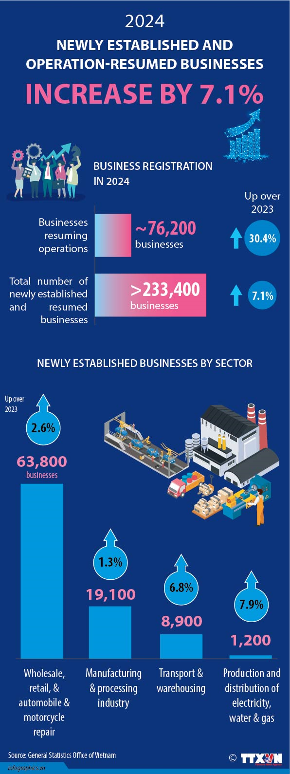 Newly-established and operation-resumed businesses in 2024 increase by 7.1%