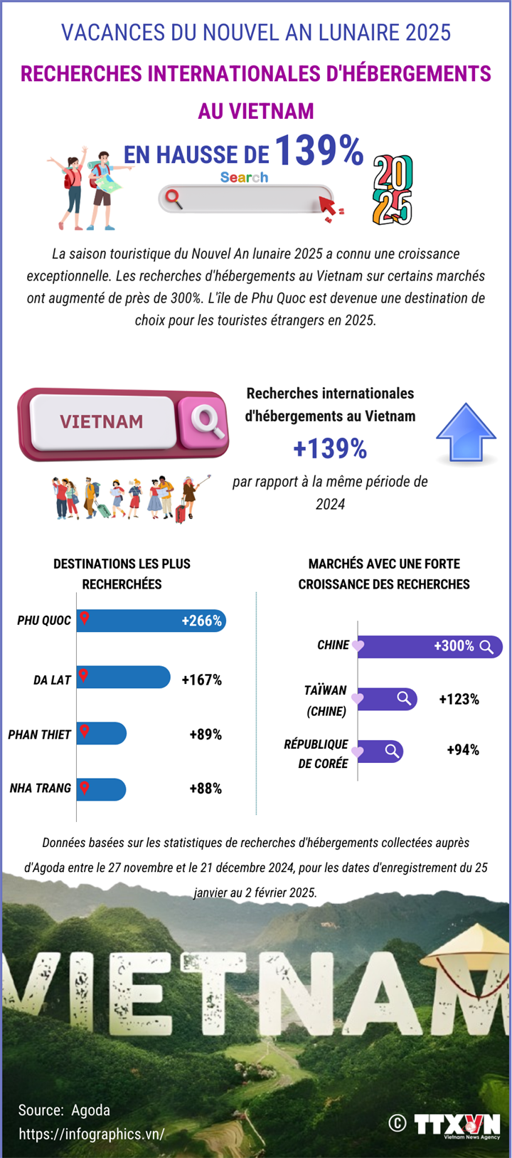 RECHERCHES INTERNATIONALES D'HÉBERGEMENTS AU VIETNAM EN HAUSSE DE 139%