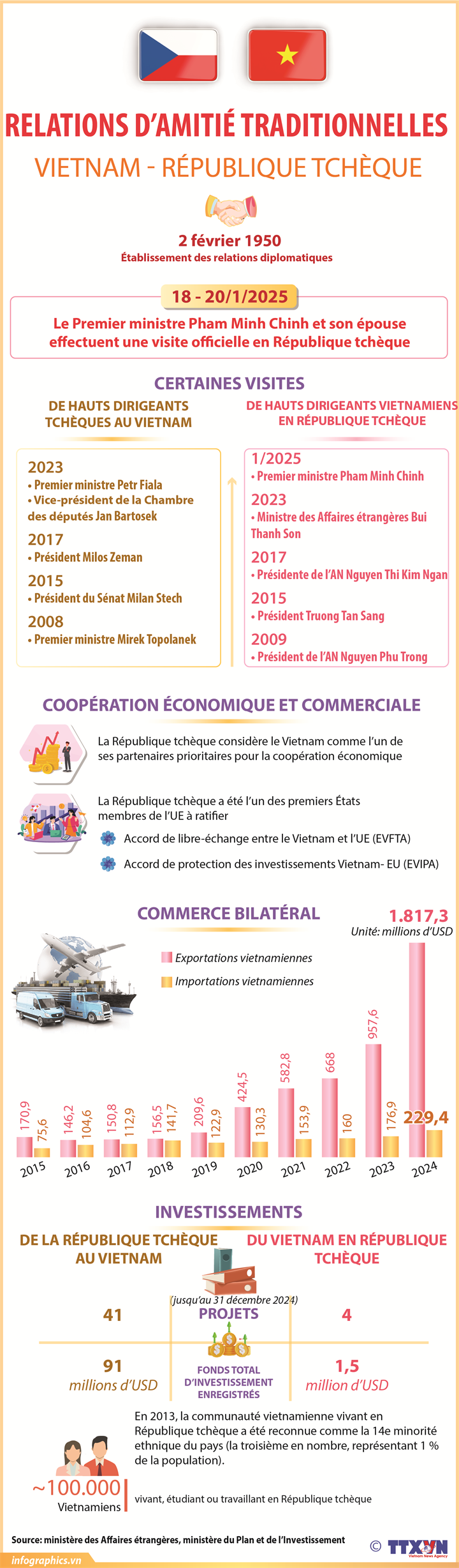 L'amitié traditionnelle entre le Vietnam et la République tchèque