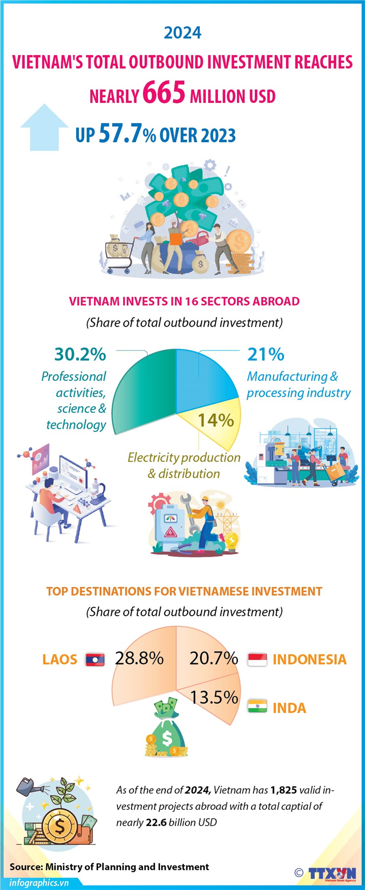 2024: Vietnam's outbound investment rises by 57.7%