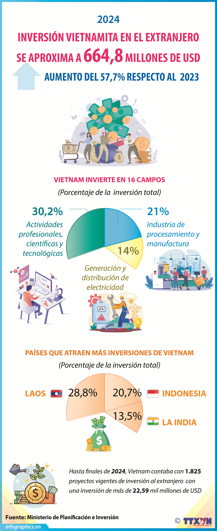 Le total des investissements vietnamiens à l’étranger a atteint près de  664,8 millions de dollars en 2024