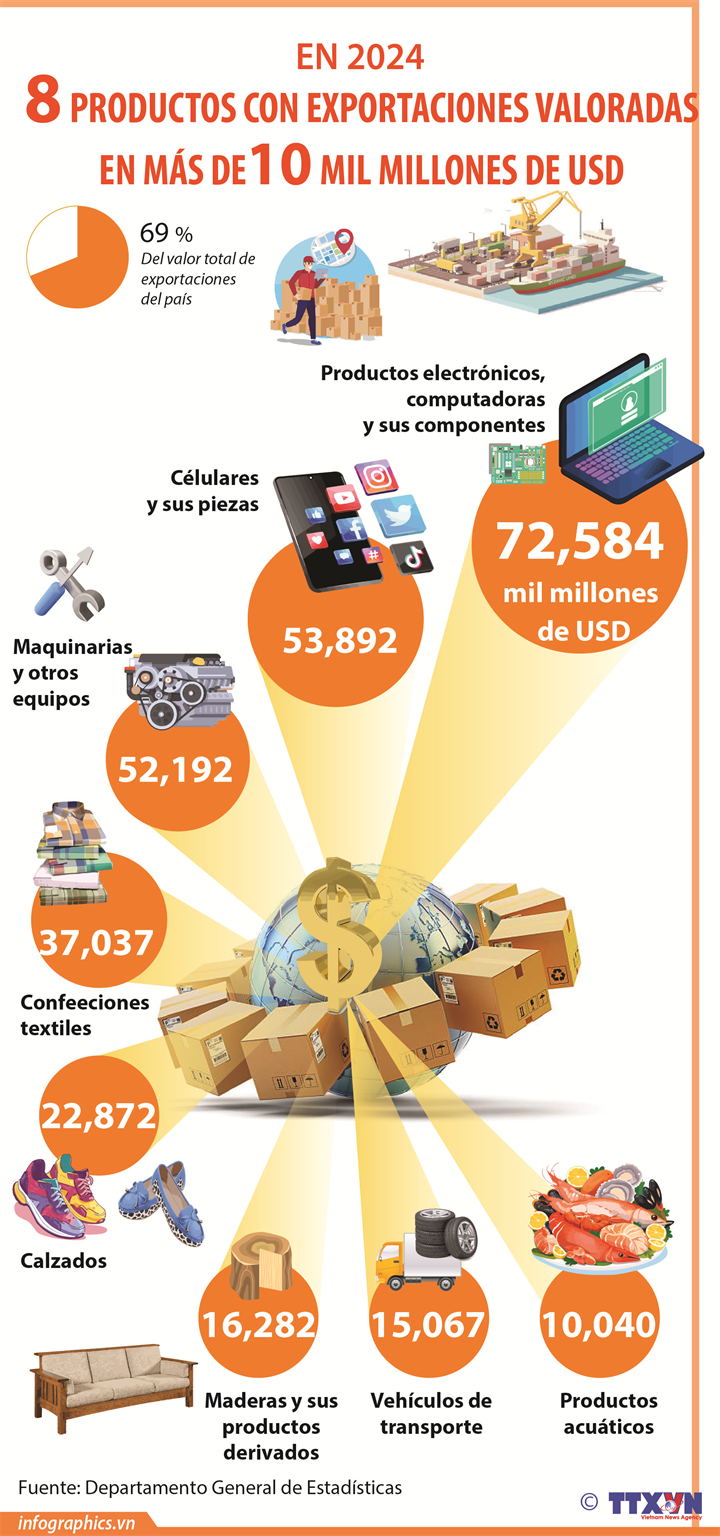 En 2024, huit groupes de produits enregistrent un chiffre d'affaires à l'exportation de plus de 10 milliards de dollars