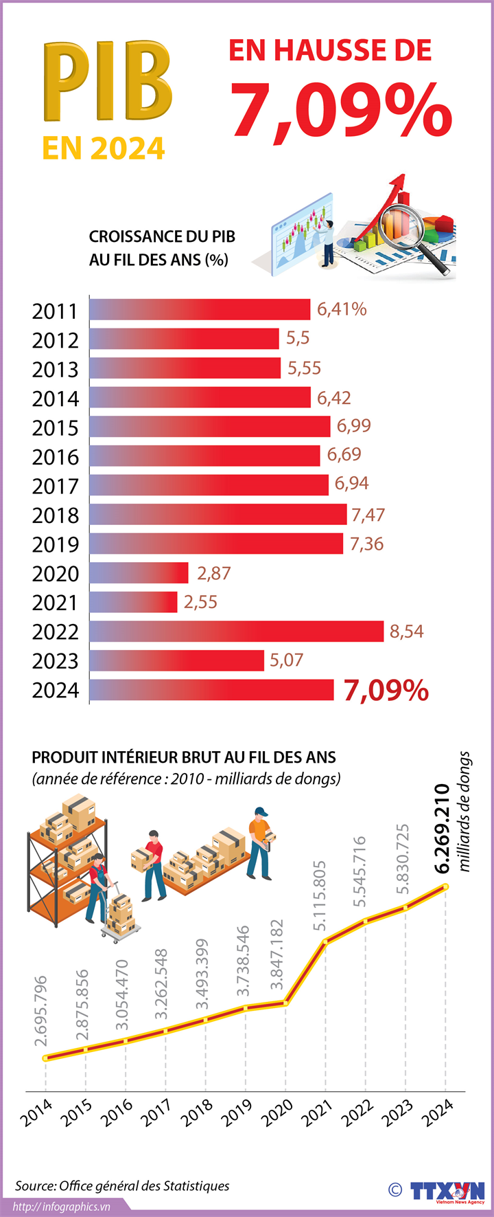 PIB en 2024 en hausse de 7,09%