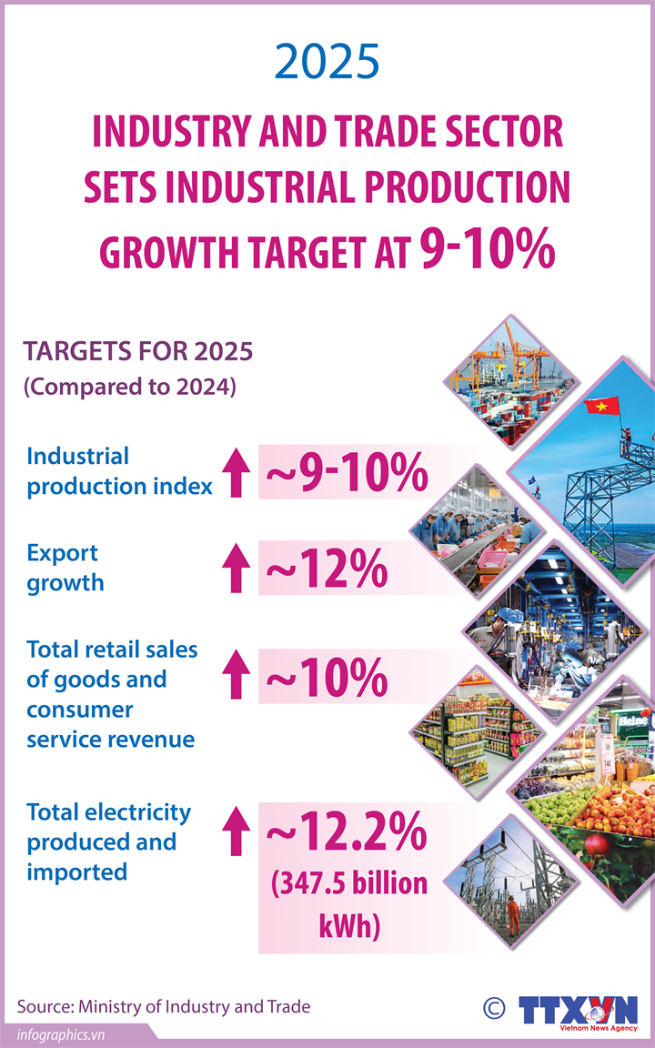 Industry and trade sector targets industrial production growth of 9-10%