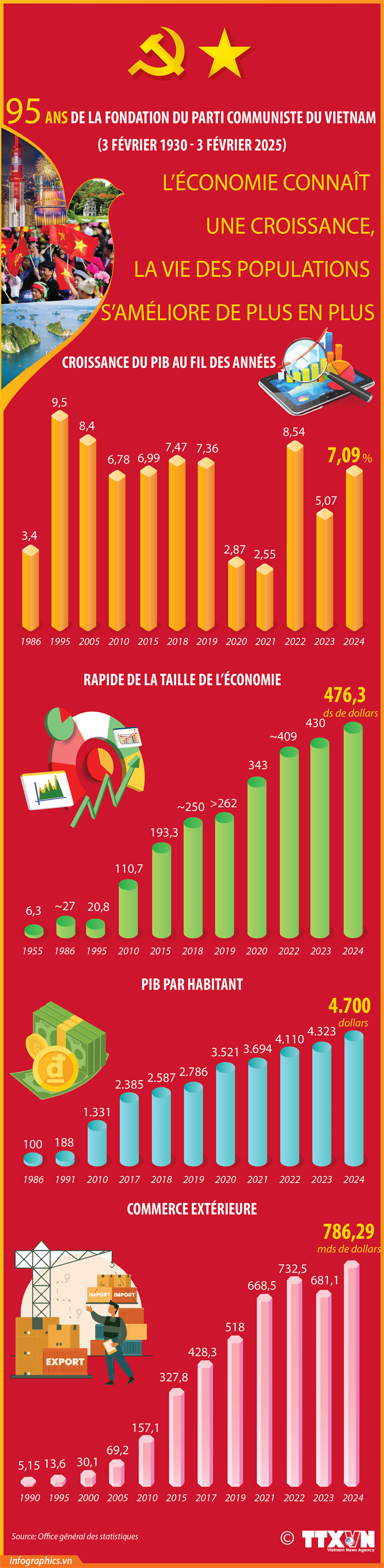 Crecimiento económico mejora la vida de las personas