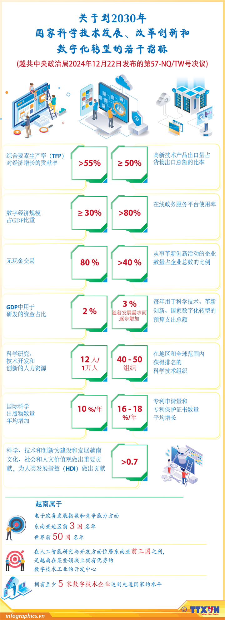 关于到2030年国家科学技术发展、改革创新和数字化转型的若干指标