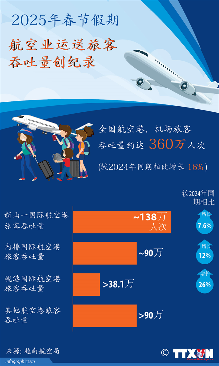 2025年春节假期航空业运送旅客运输量创纪录