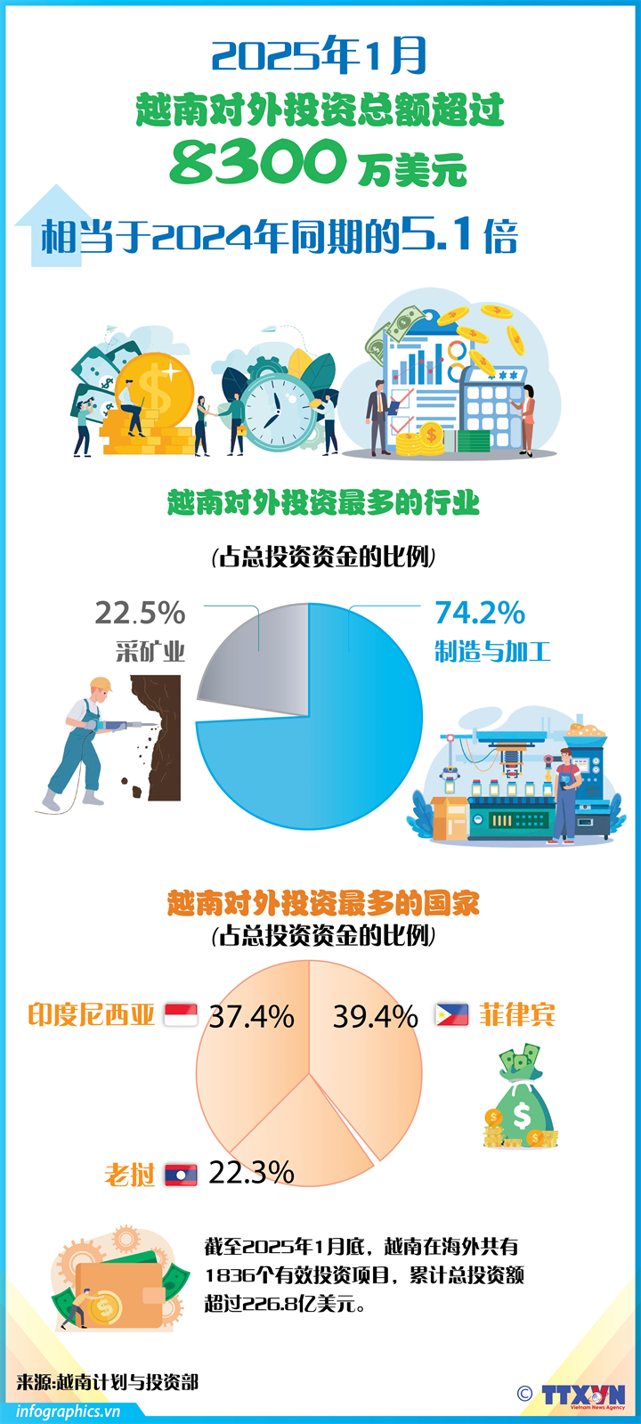 2025年1月越南对外投资总额超过8300万美元