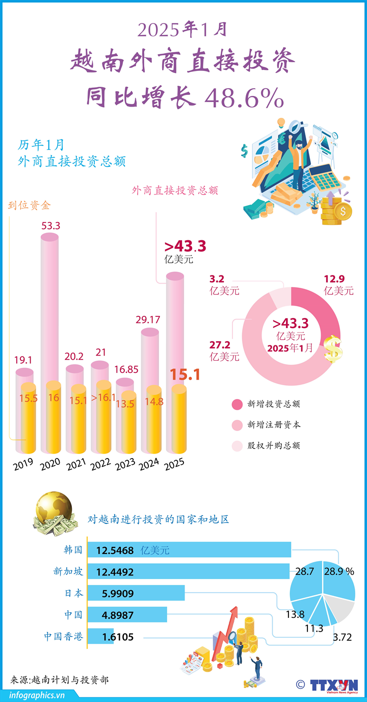 2025年1月越南外商直接投资同比增长 48.6%