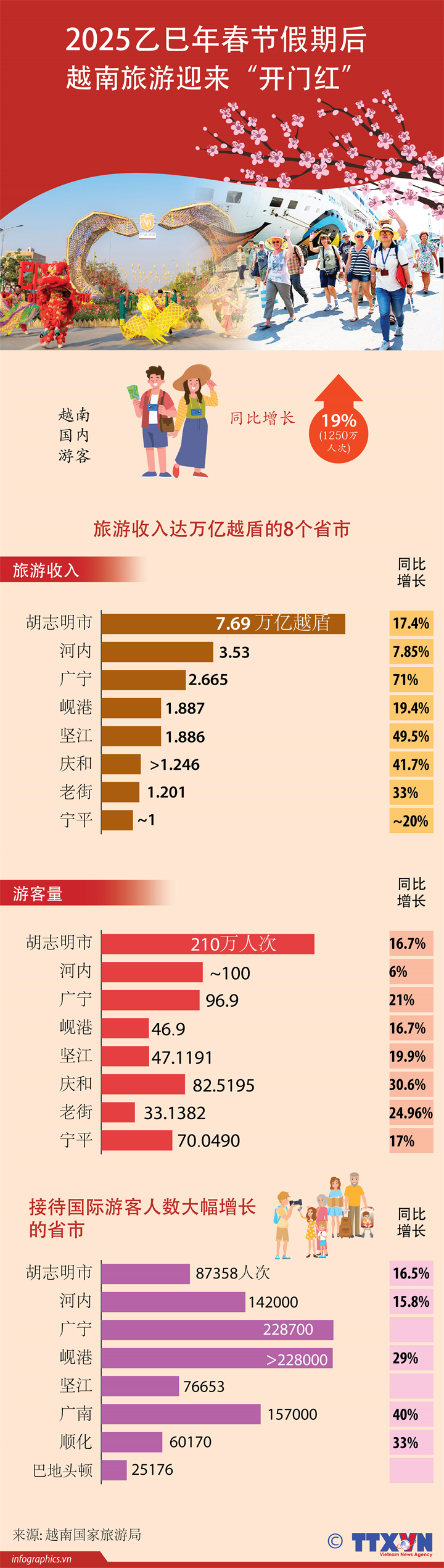 2025年1月越南接待国际游客量同比增长36.9%