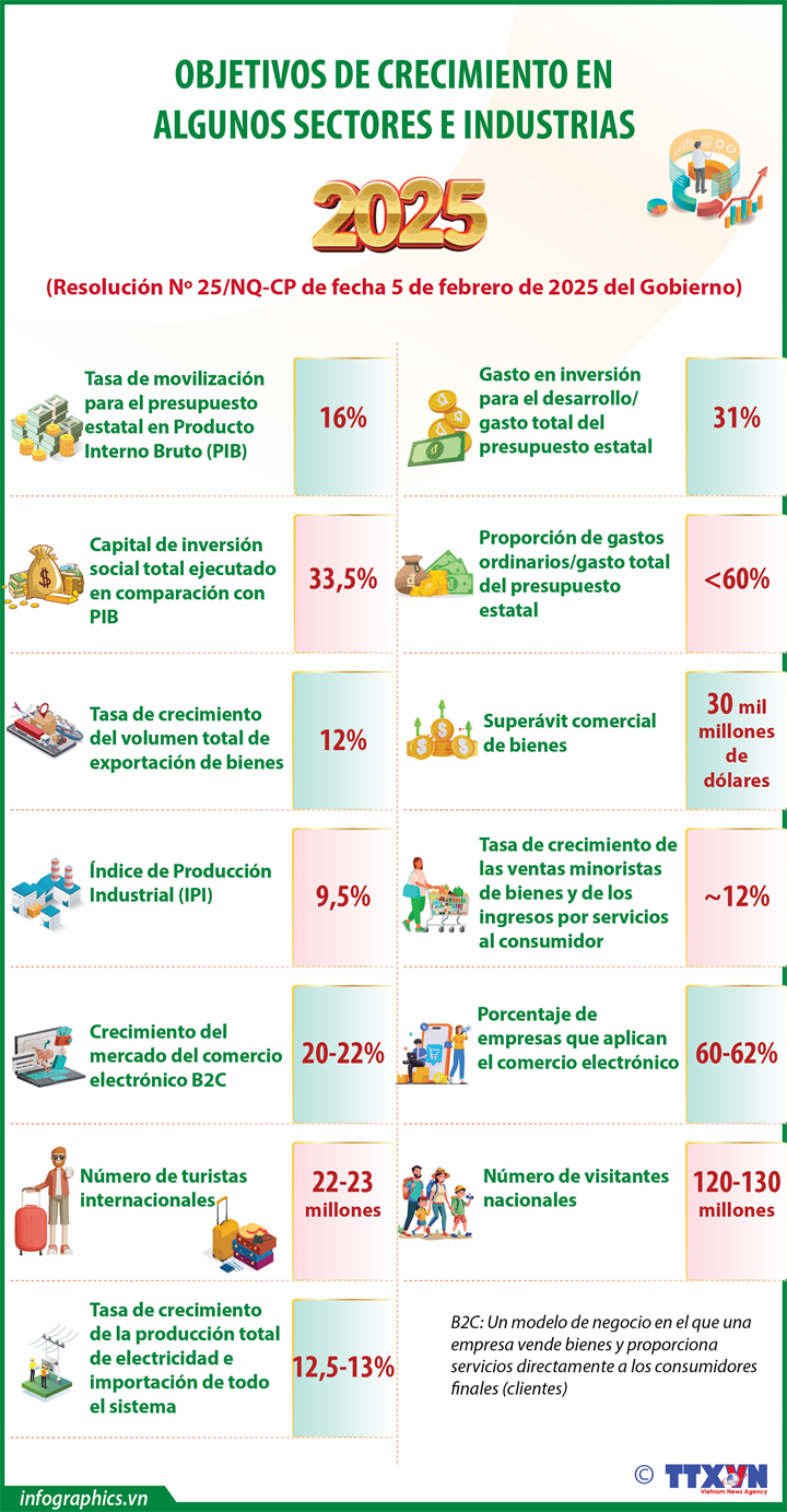 Objetivos de crecimiento en algunos sectores e industrias vietnamitas