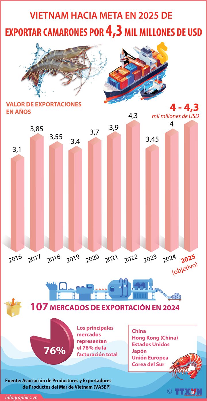 Vietnam hacia meta de exportar camarones por 4,3 mil millones de USD en 2025