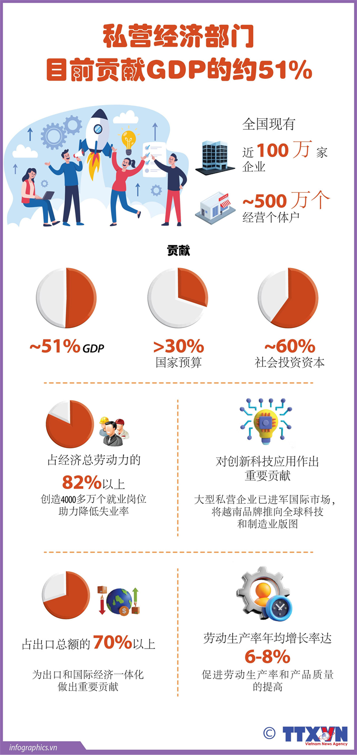 私营经济部门目前贡献GDP的约 51%