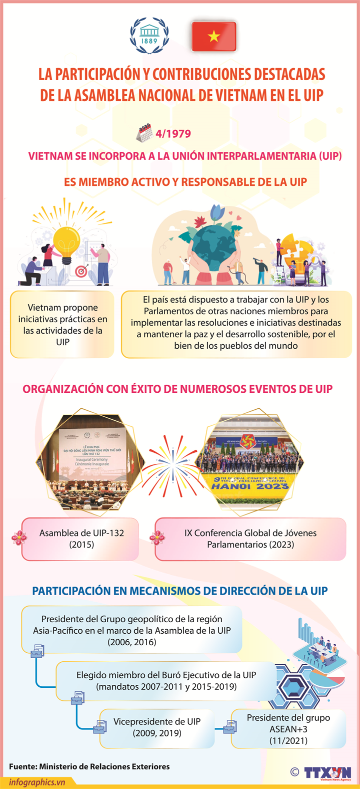 Contribuciones destacadas de la Asamblea Nacional de Vietnam en la UIP