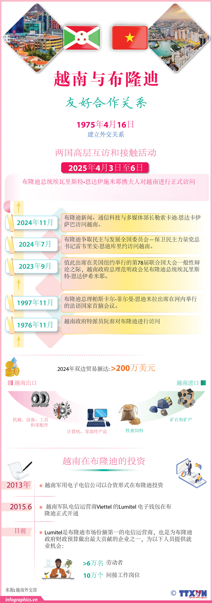 越南 - 布隆迪友好合作关系