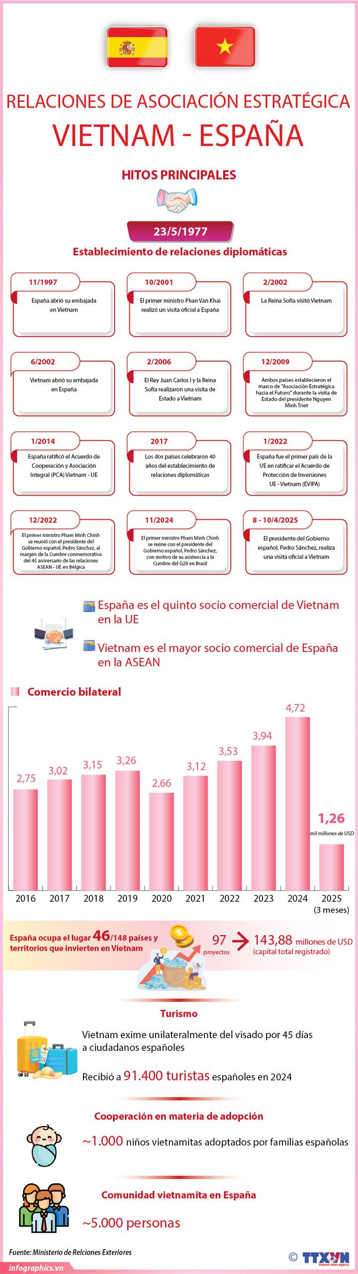 Relaciones de Asociación Estratégica Vietnam - España