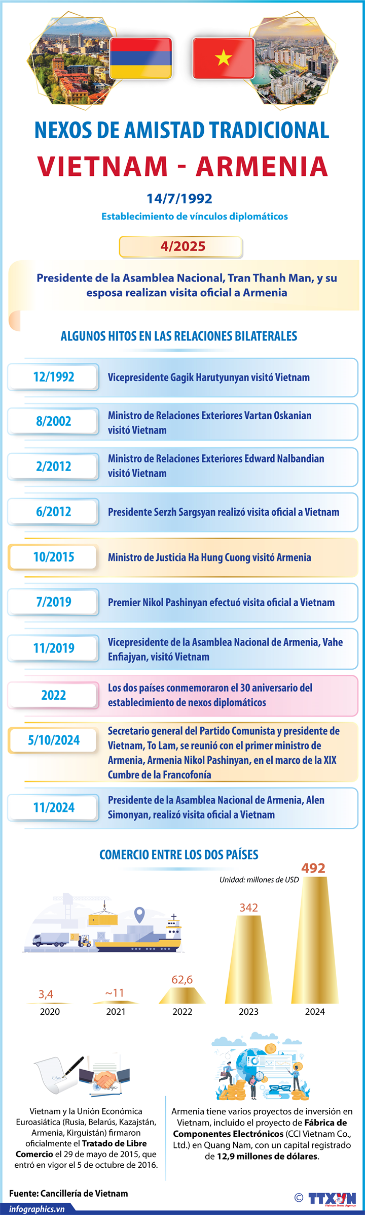 Relaciones de amistad tradicional Vietnam - Armenia