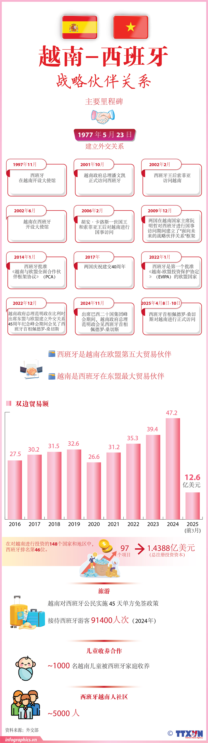 越南-西班牙战略伙伴关系
