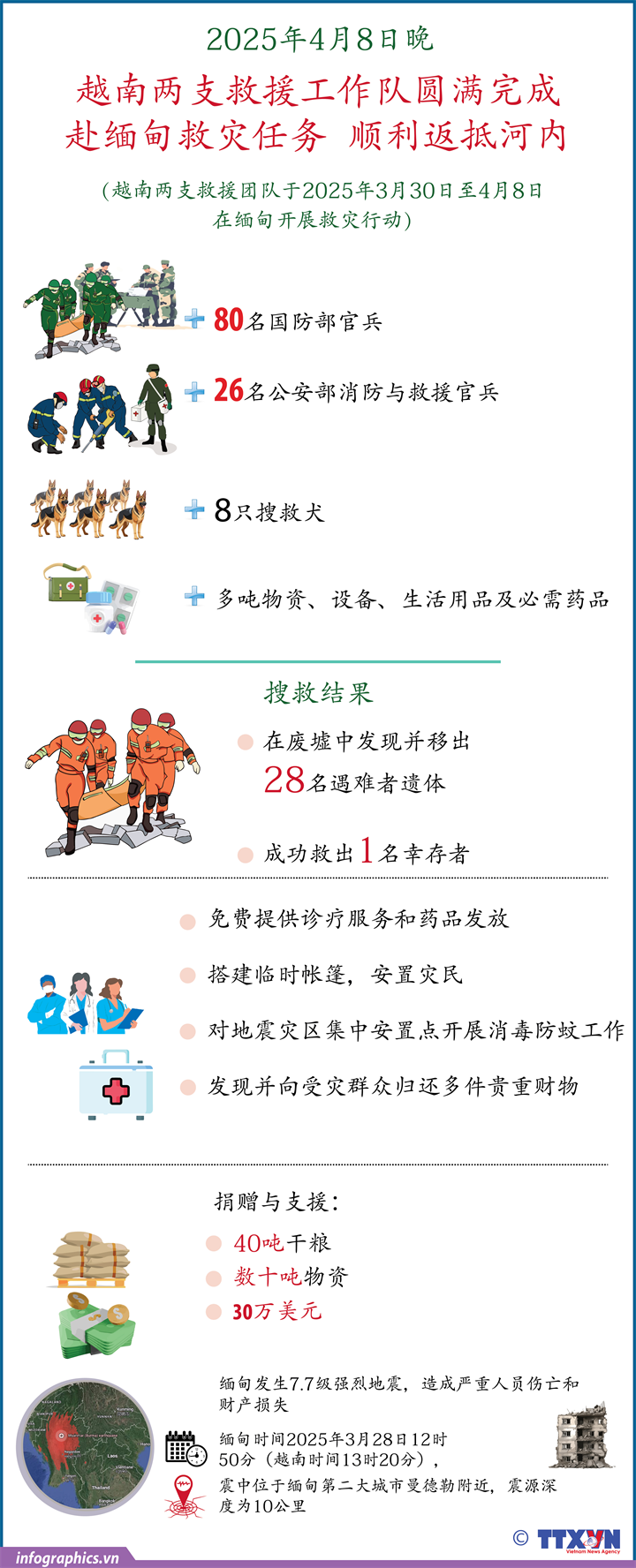 越南两支救援工作队圆满完成赴缅甸救灾任务 顺利返抵河内