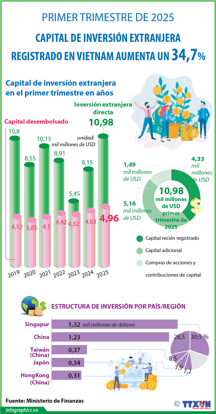 Inversión extranjera en Vietnam aumenta un 34,7% en primer trimestre de 2025