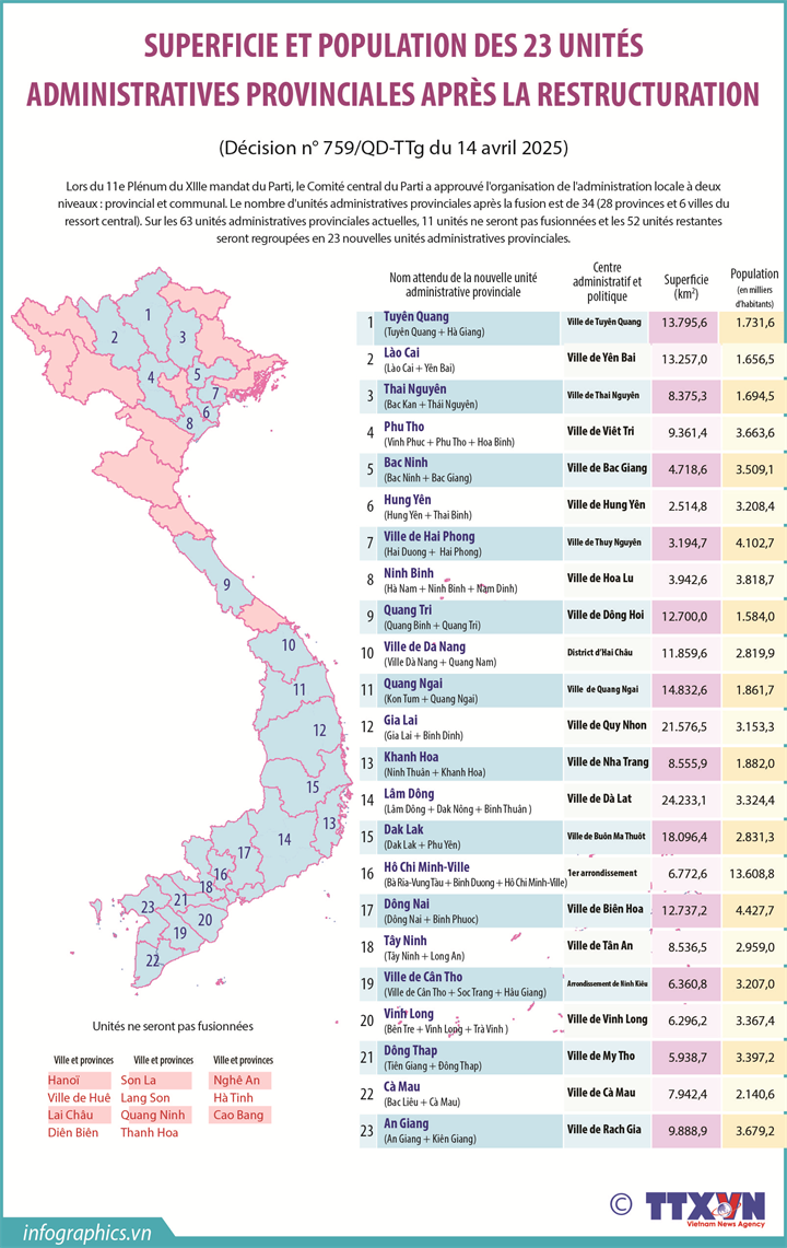 Superficie et population des 23 unités administratives provinciales après la restructuration