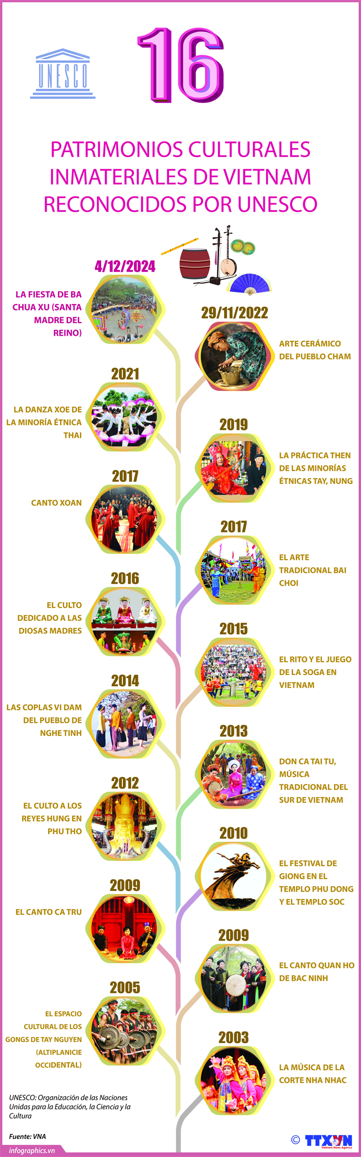 16 patrimonios culturales inmateriales de Vietnam reconocidos por UNESCO