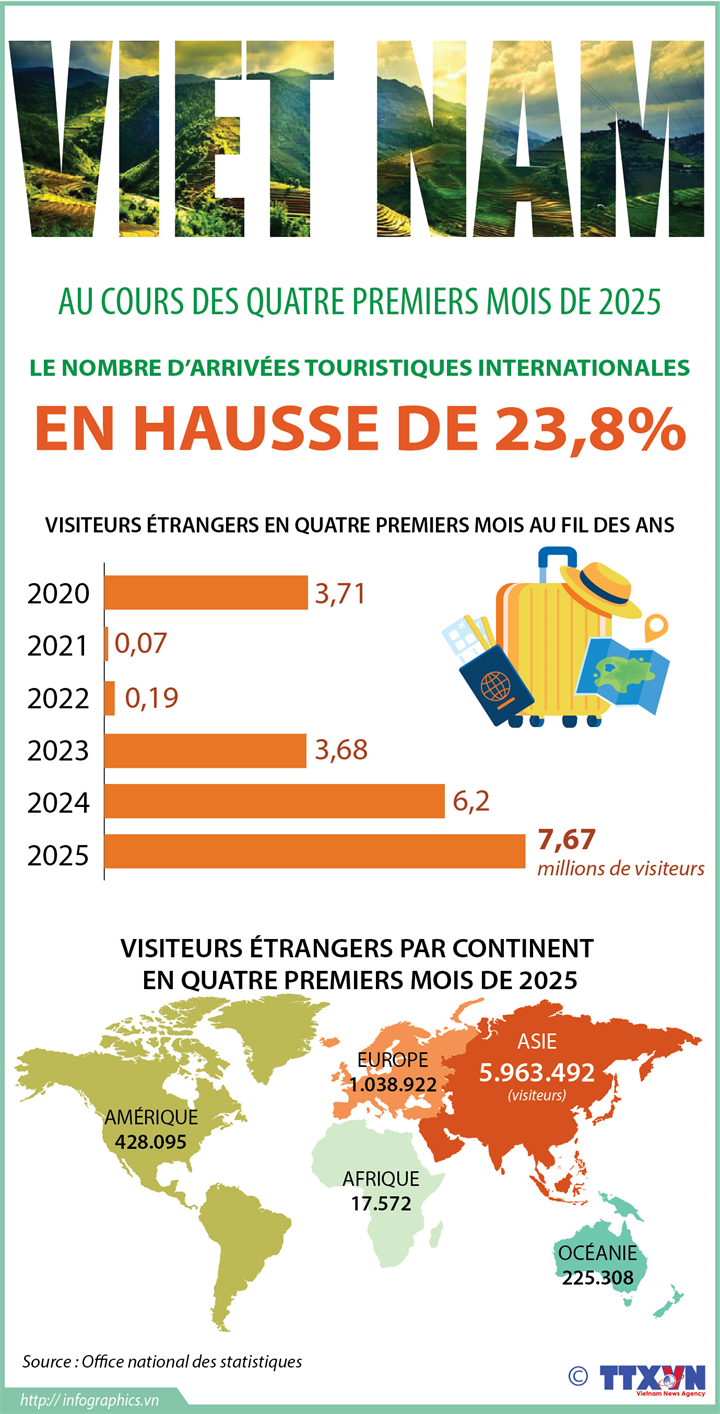 Le nombre d’arrivées touristiques internationales au Vietnam en hausse de 23,8% au cours des quatre premiers mois de 2025