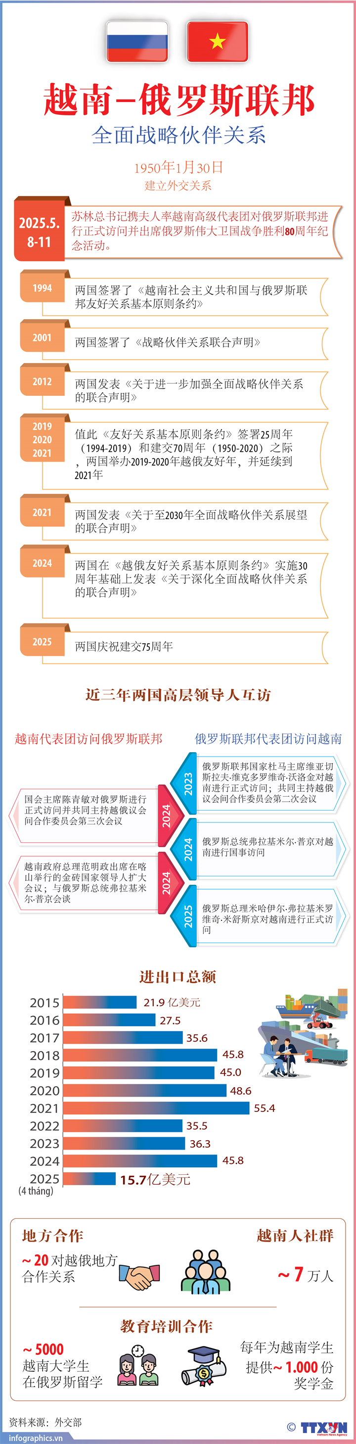 越南-俄罗斯联邦全面战略伙伴关系