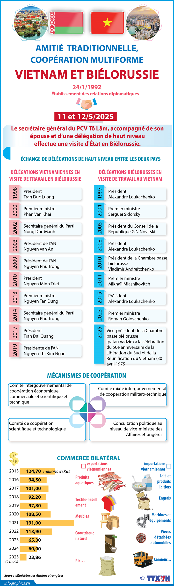 Nexos de amistad tradicional y cooperación multifacética Vietnam-Bielorrusia