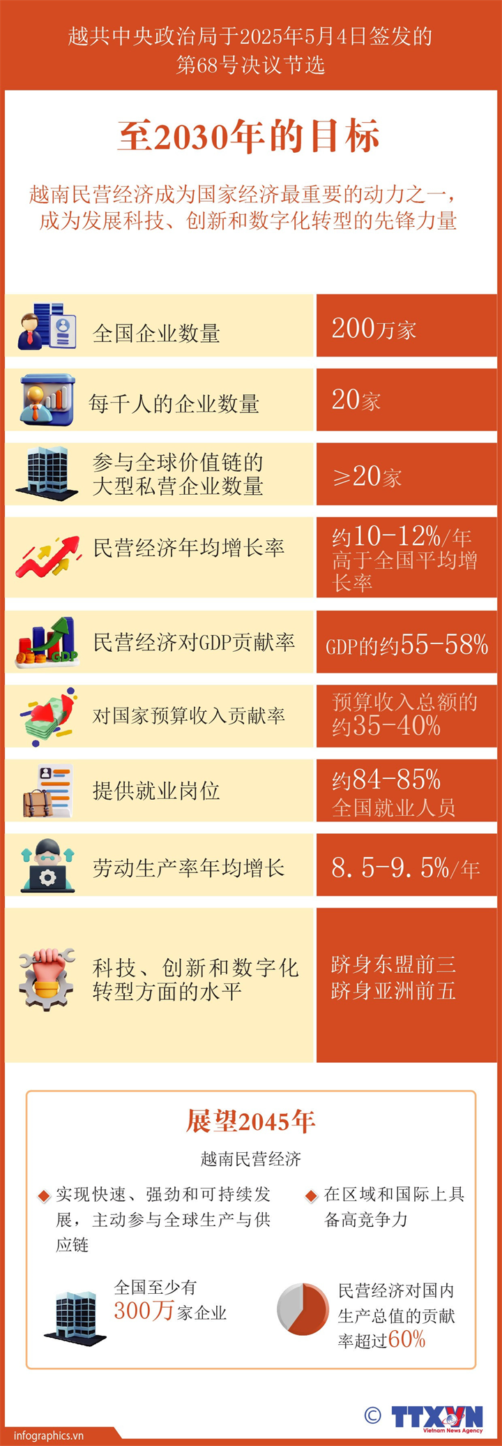 第68号决议：民营经济是国民经济最重要的驱动力之一