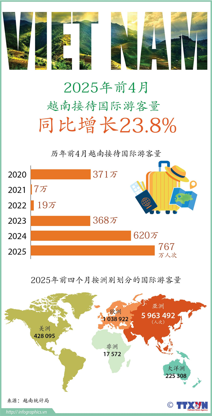 2025年前4月越南接待国际游客量 同比增长23.8%