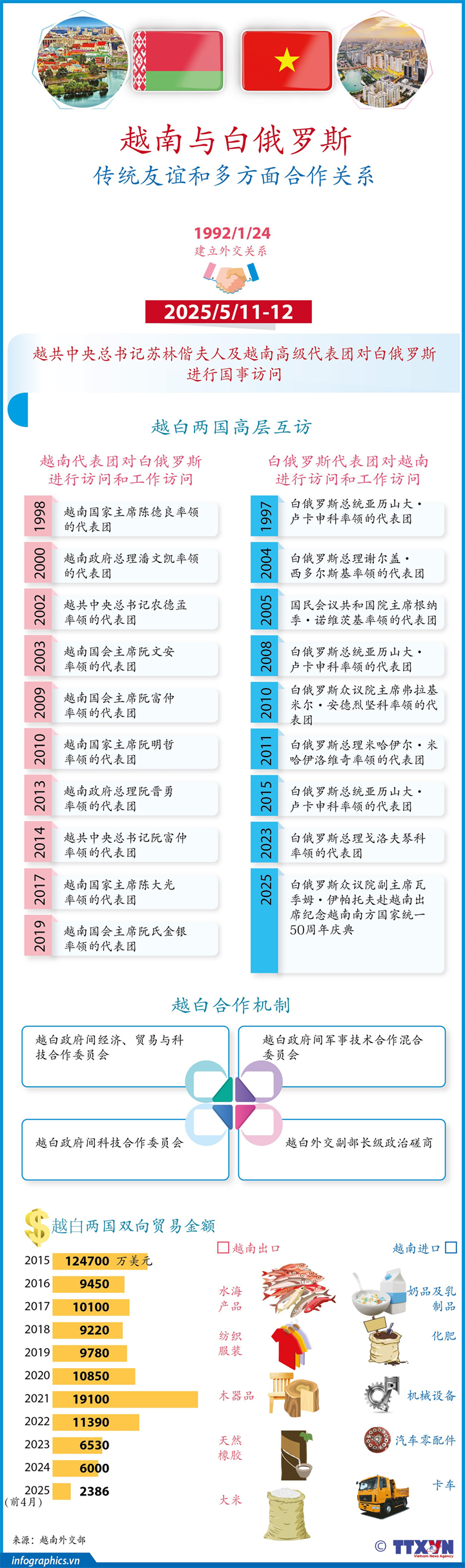 越南—白俄罗斯传统友谊和多方面合作关系