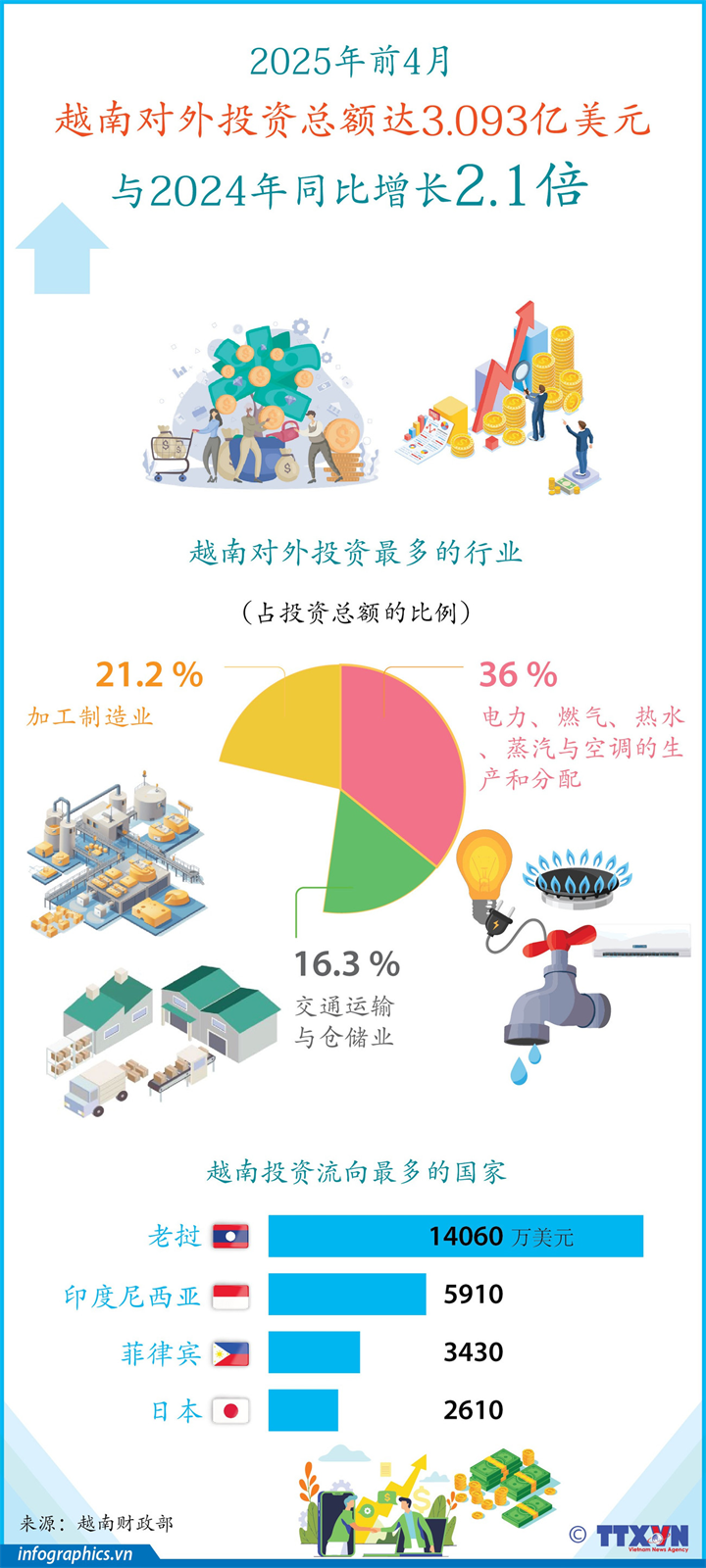 2025年前4月越南对外投资总额同比增长2.1倍