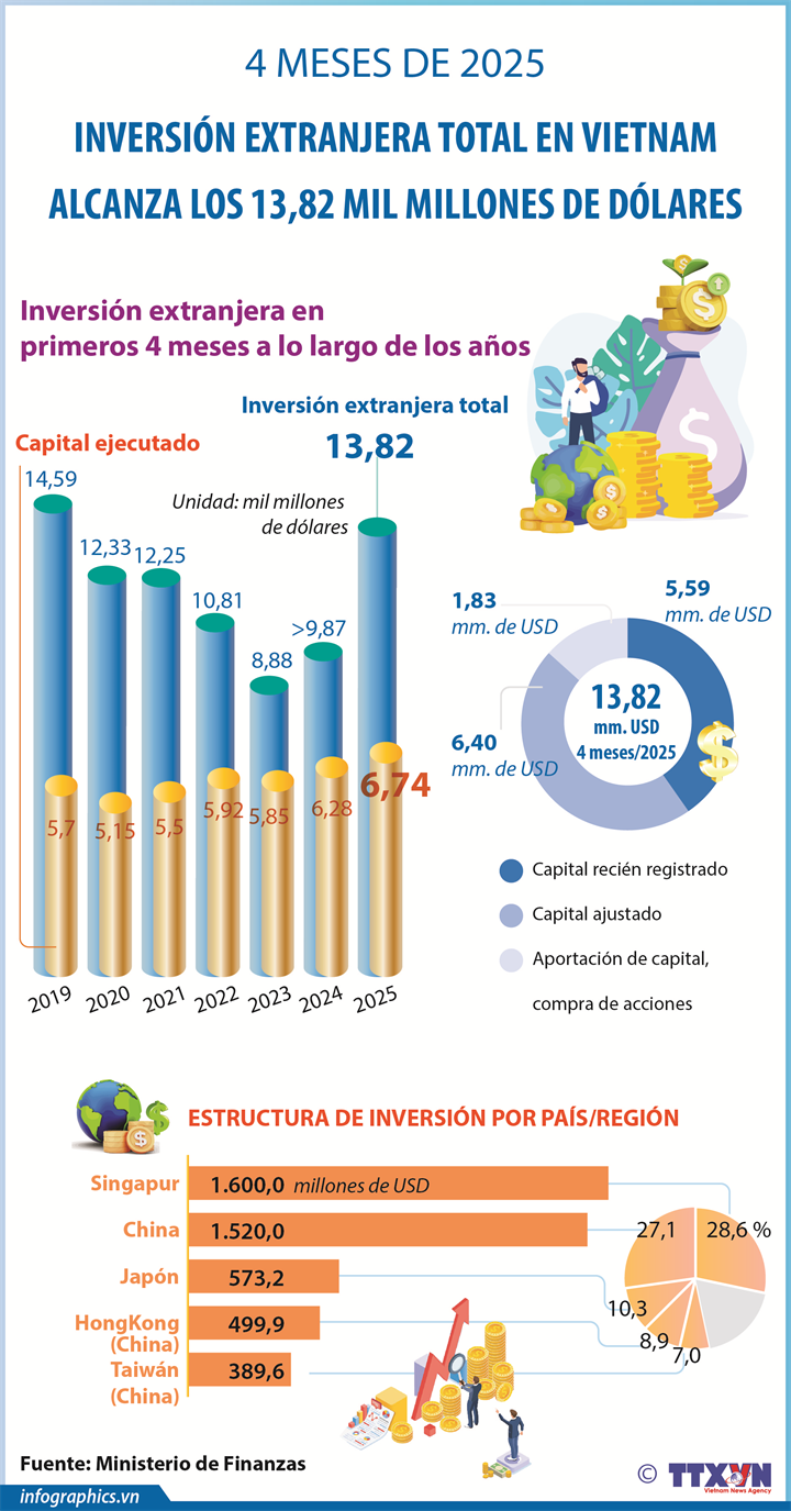 Inversión extranjera en Vietnam alcanza 13,82 mil millones de dólares en primeros 4 meses de 2025