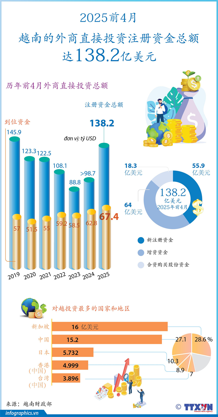 2025前4月越南的外商直接投资注册资金总额达138.2亿美元