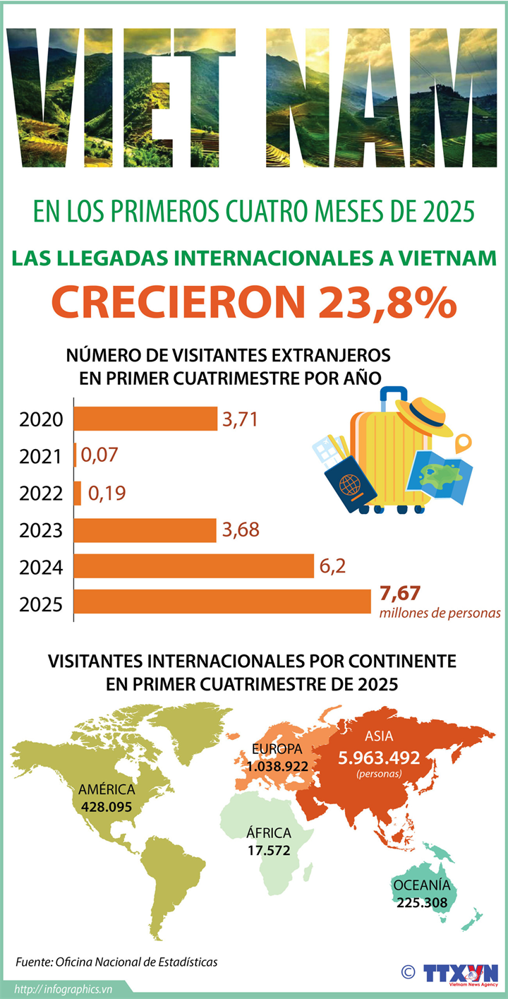 Llegadas internacionales a Vietnam aumentaron un 23,8% en primer cuatrimestre de 2025