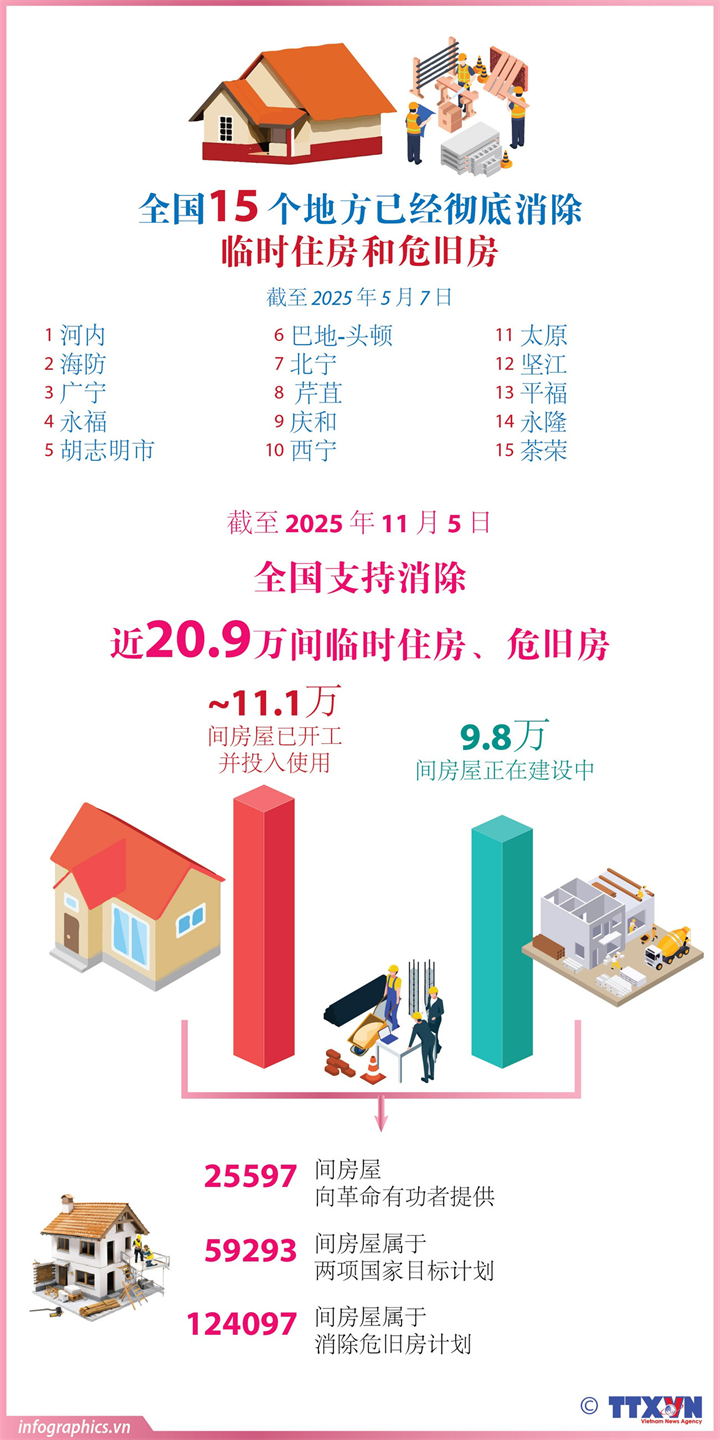全国15个地方已经彻底消除临时住房和危旧房