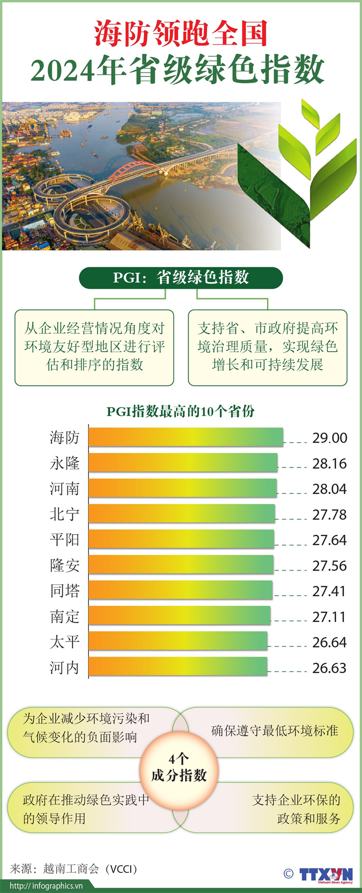 海防领跑全国2024年省级绿色指数