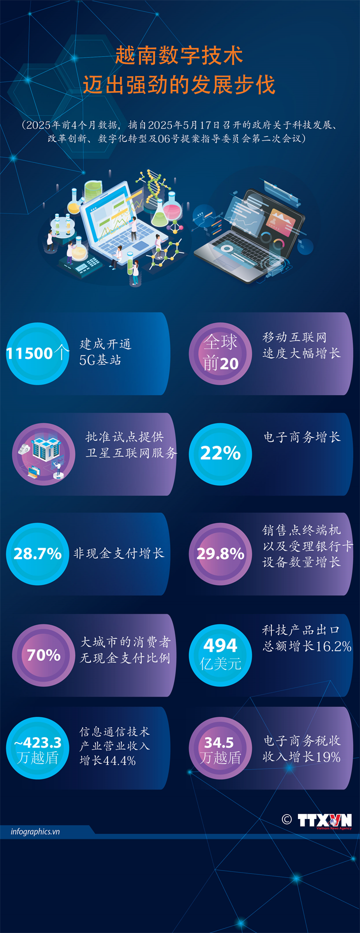 越南数字技术迈出强劲的发展步伐