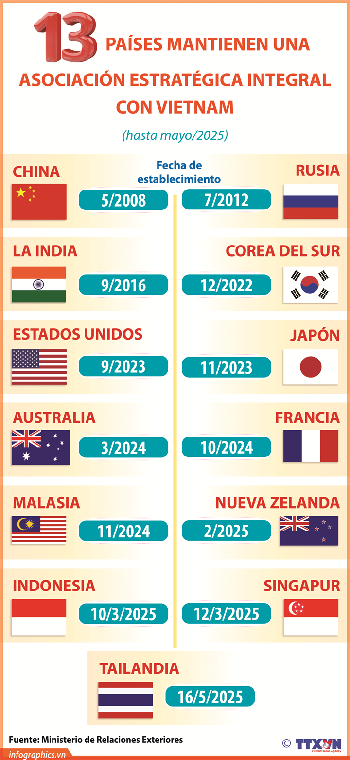 Les 13 pays ayant établi un partenariat stratégique global avec le Vietnam