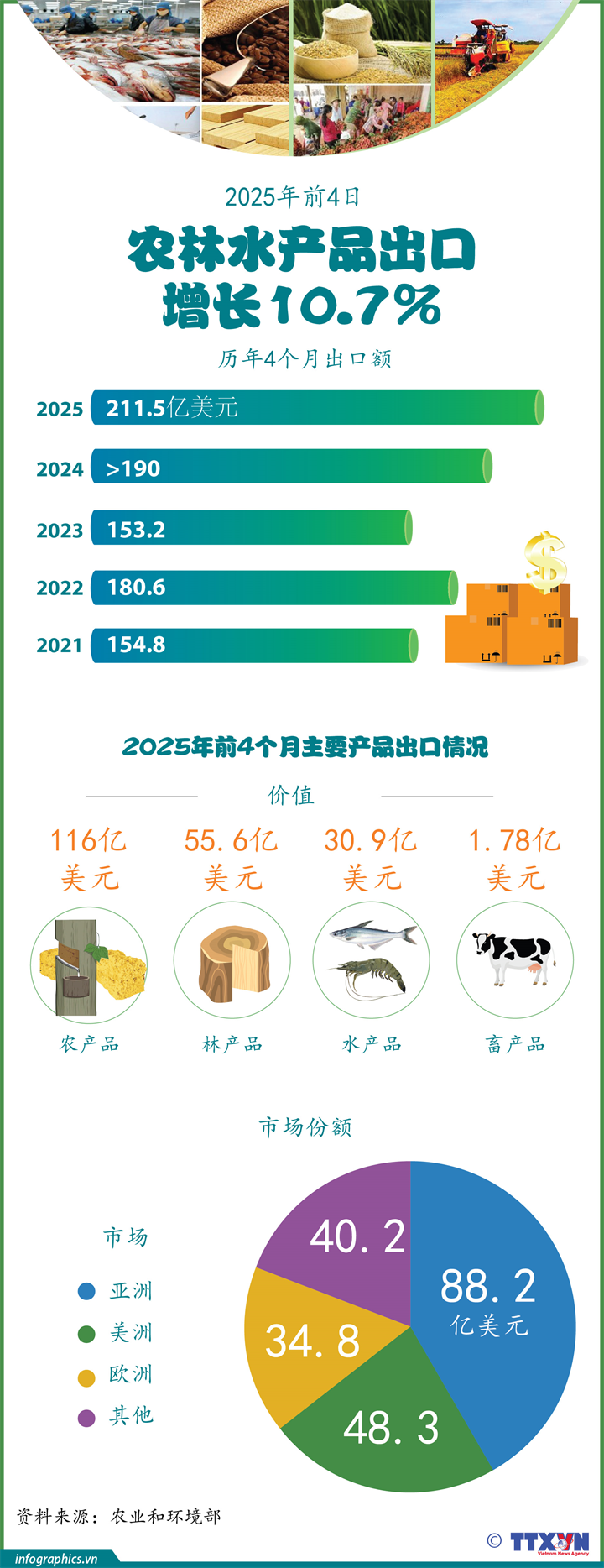 2025年前4个月：农林水产品出口增长10.7%