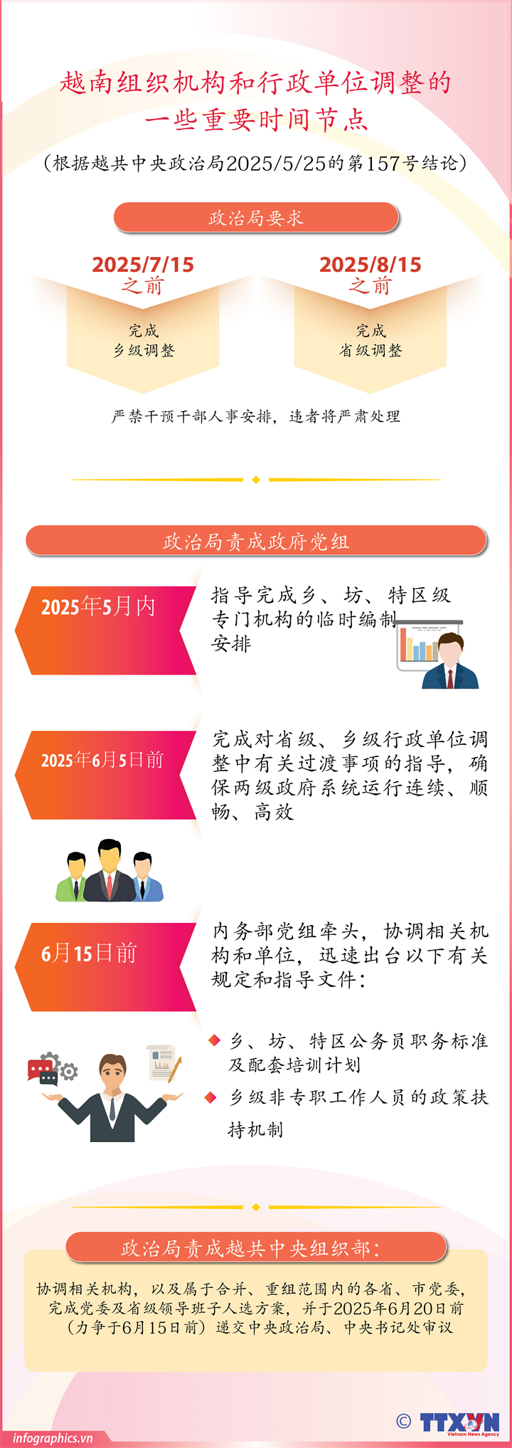 越南组织机构和行政单位调整的一些重要时间节点