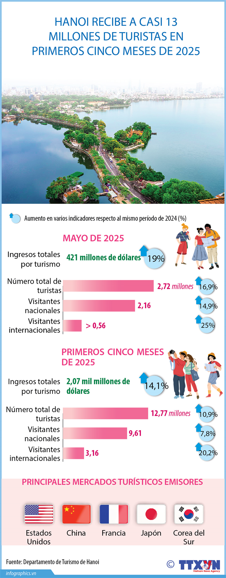 Hanoi recibe casi 13 millones de turistas en primeros cinco meses de 2025