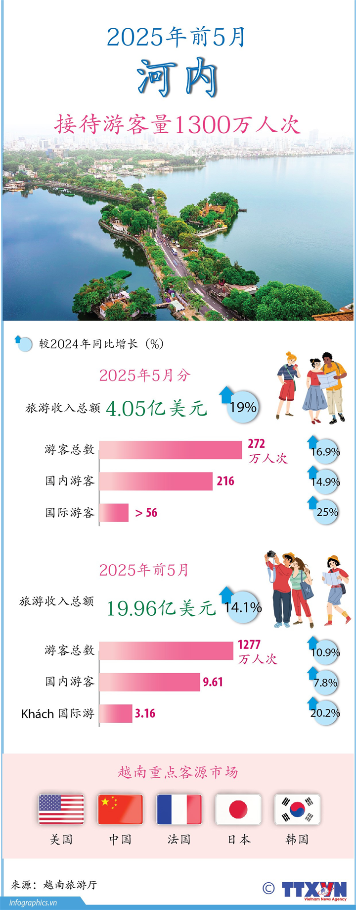2025年前5月河内接待游客量1300万人次