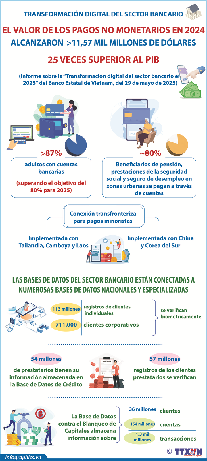 Valor de los pagos no monetarios de Vietnam en 2024 es 25 veces superior al PIB