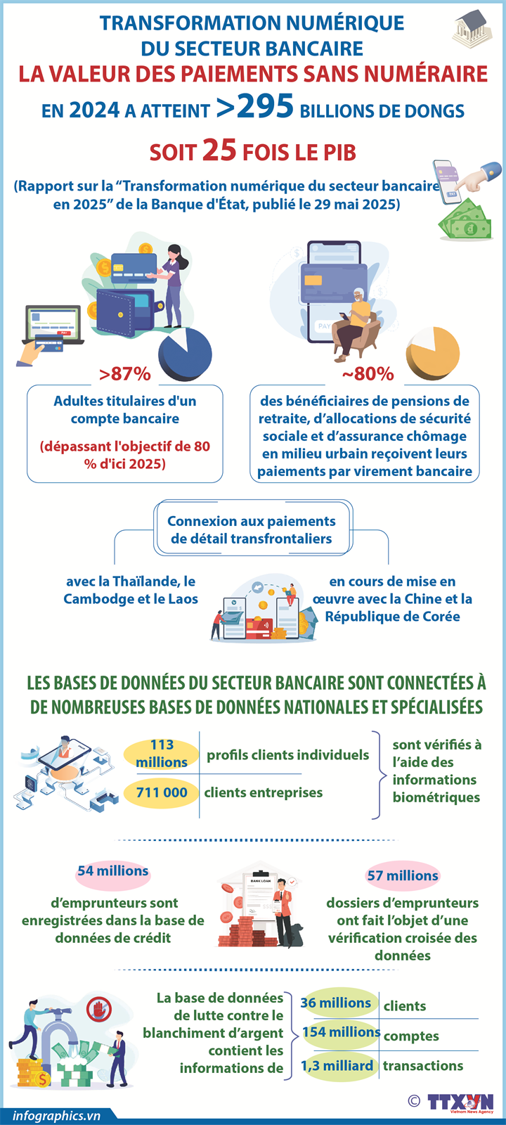 Transformation numérique du secteur bancaire : La valeur des paiements sans numéraire en 2024 représente 25 fois le PIB