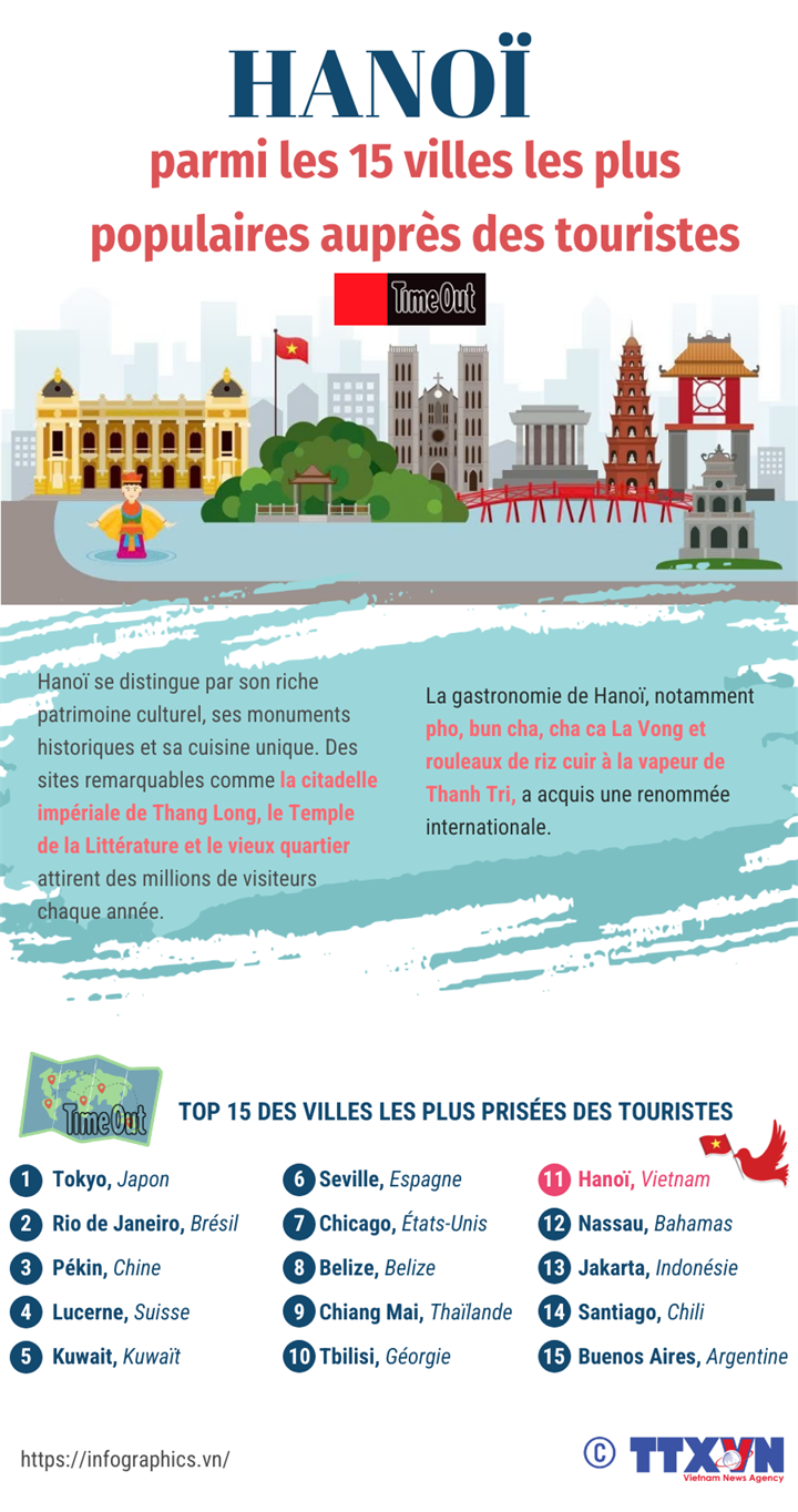 Hanoï parmi les 15 villes les plus populaires auprès des touristes