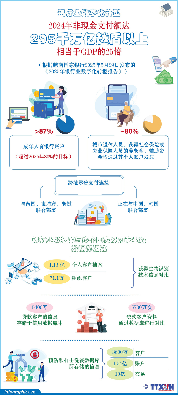银行业数字化转型：2024年非现金支付额将达到GDP的25倍