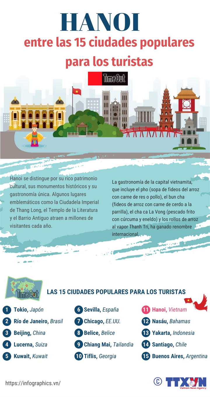 Hanoi entre las 15 ciudades populares para los turistas